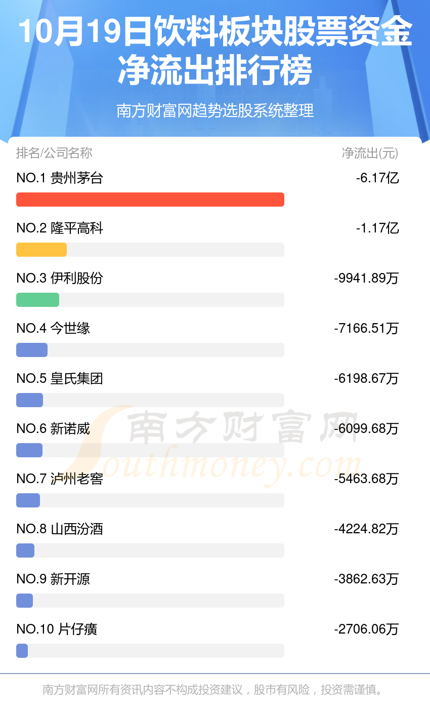 饮料板块股票10月19日资金流向一览表