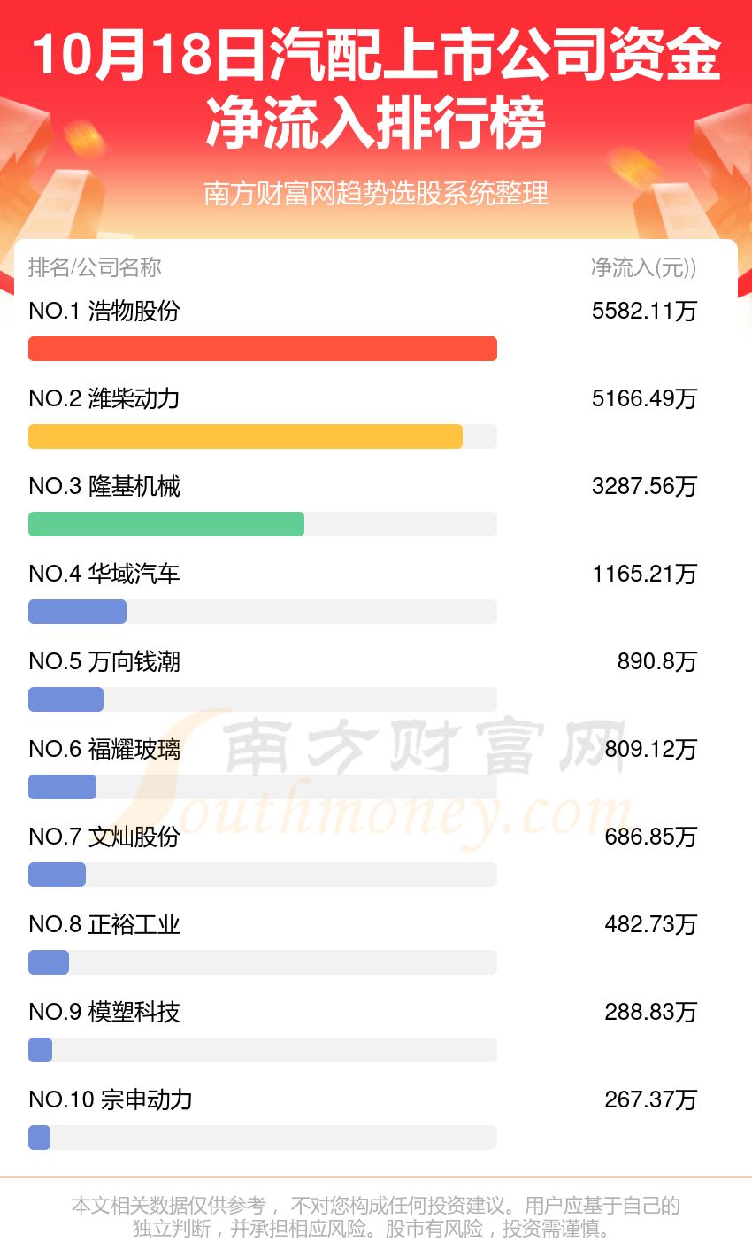 >【A股资金流向】10月18日汽配上市公司资金流向排名