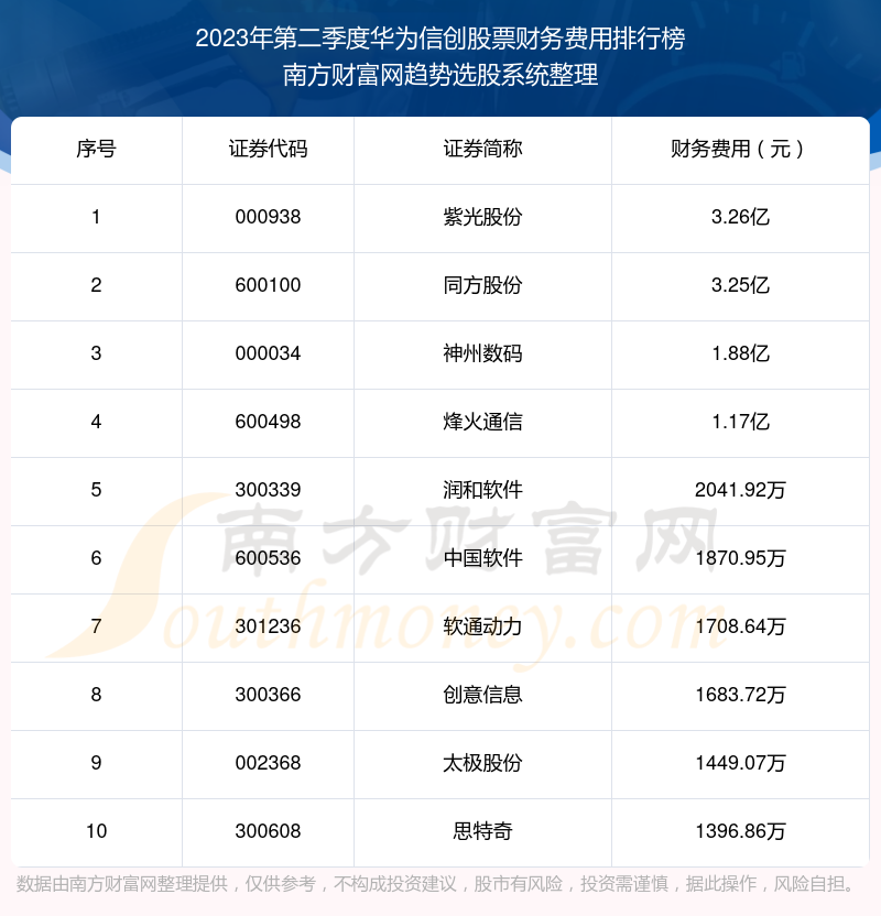 华为信创股票财务费用排行榜前十（2023年第二季度）