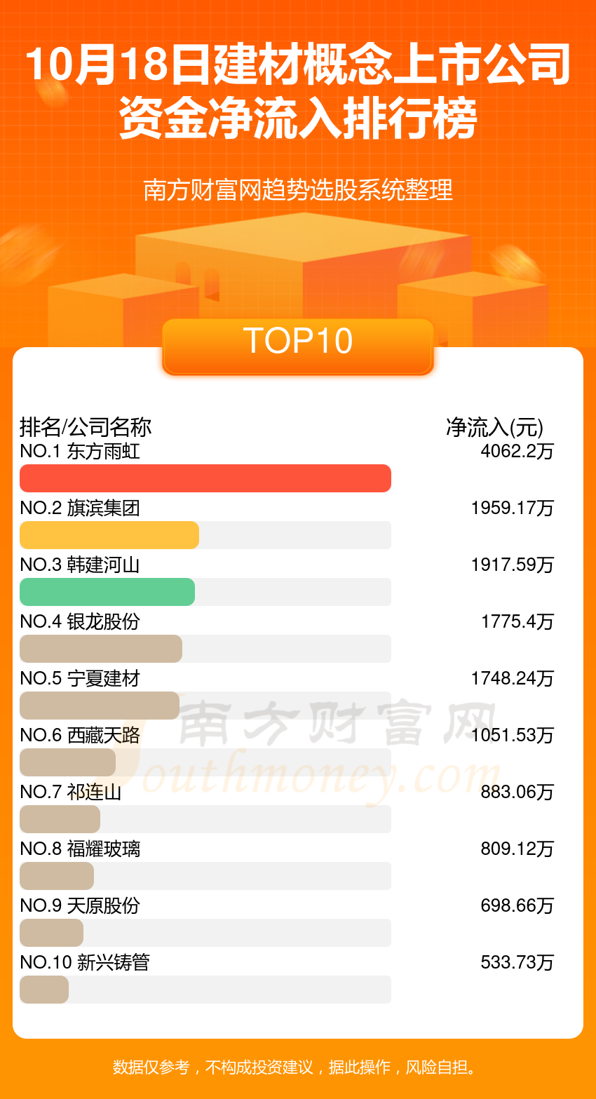 10月18日建材概念上市公司资金流向（净流入、净流出）