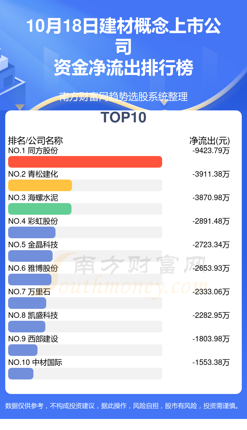 10月18日建材概念上市公司资金流向（净流入、净流出）