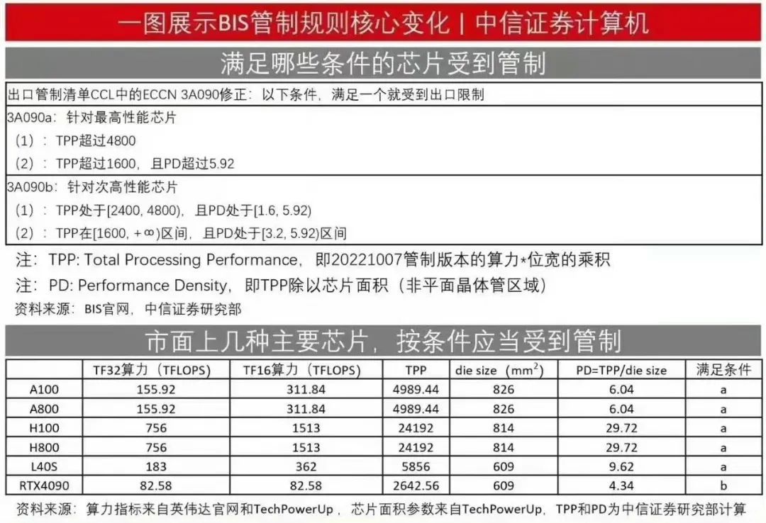 突发！美国禁令升级，RTX 4090禁售，国内已卖断货