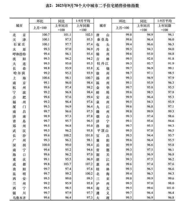 止跌！9月份70城房价指数出炉，一线城市楼市率先复苏