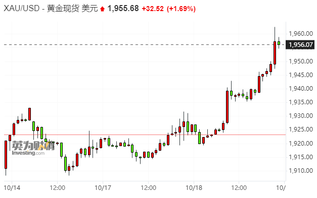 地缘政治掀起大波动！黄金价格日涨30美元，布油一度冲高3%