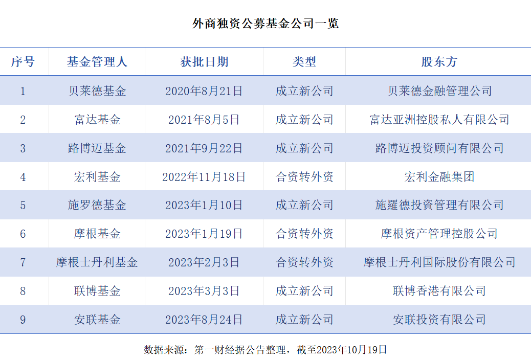 外商独资公募排队上报新品，存量业绩承压“本土经”也难念