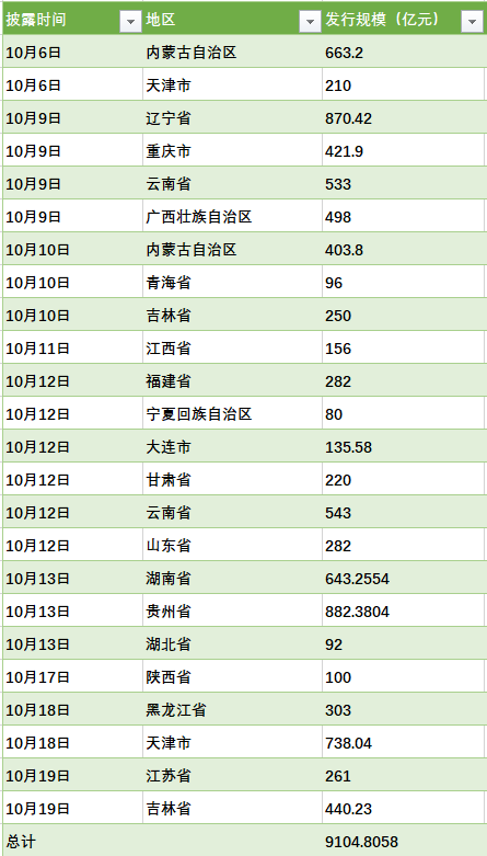 总额突破9000亿元，拟发行特殊再融资债券的省市增至20个