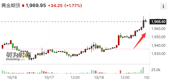 地缘政治掀起大波动！黄金价格日涨30美元，布油一度冲高3%