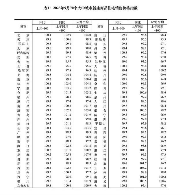 >止跌！9月份70城房价指数出炉，一线城市楼市率先复苏