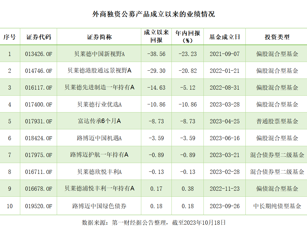 外商独资公募排队上报新品，存量业绩承压“本土经”也难念