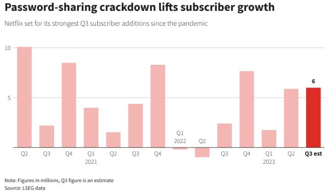 打击密码共享行为奏效 奈飞或加入涨价行列