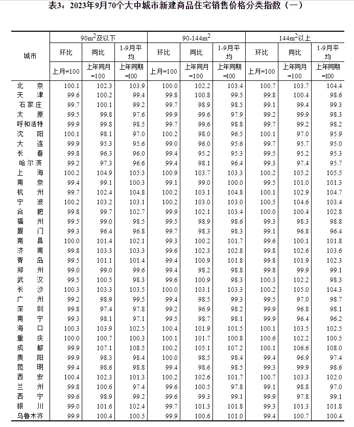 统计局：9月一线城市新建商品住宅销售价格环比持平、同比涨幅扩大