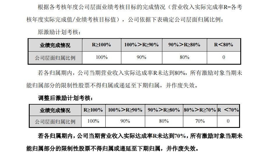 股价44元，卖给员工要70元？ 亿纬锂能股权激励引热议，公司回应