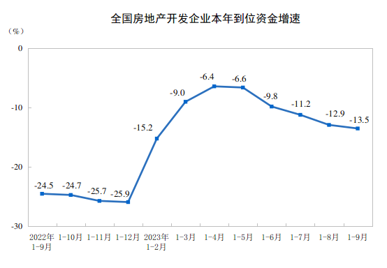 房地产市场有积极变化！多指标单月环比大幅增长，销售指标环比增超4成