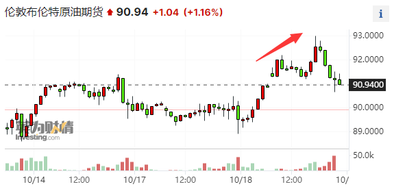 地缘政治掀起大波动！黄金价格日涨30美元，布油一度冲高3%