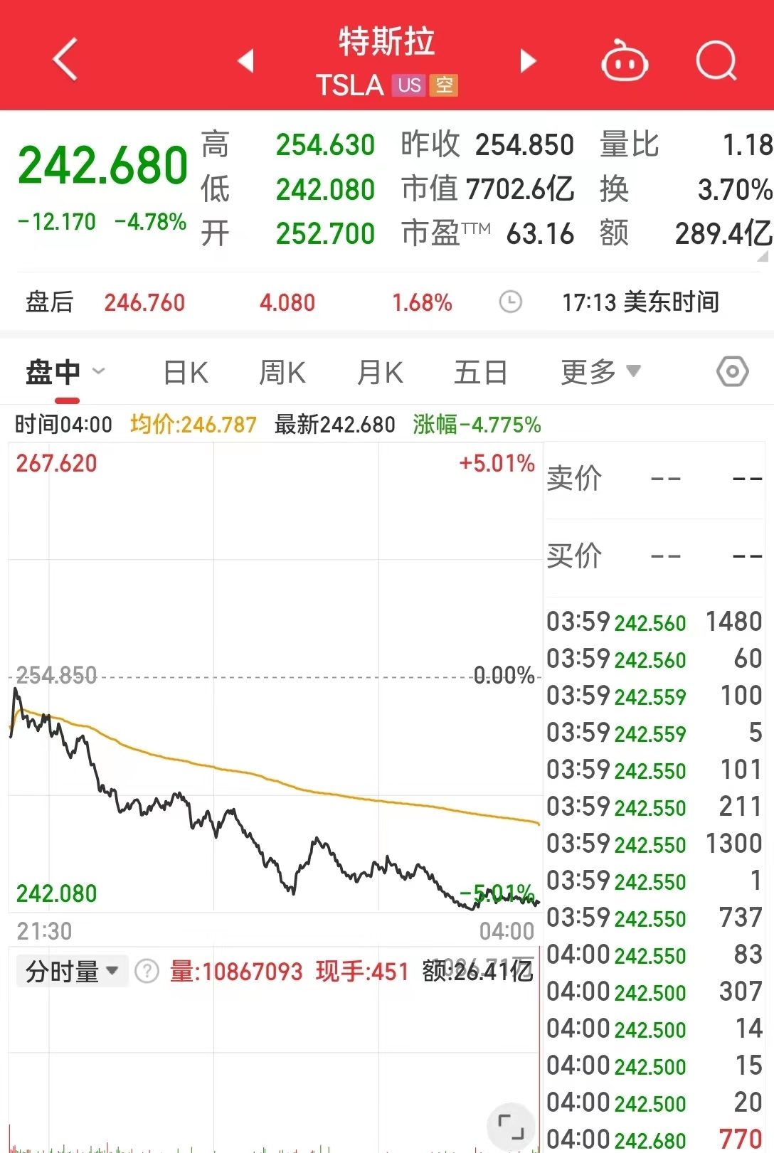 特斯拉第三财营收低于预期，市值一夜蒸发超2800亿元