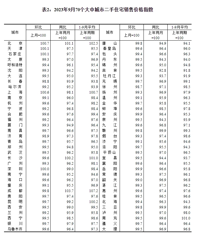 统计局：9月一线城市新建商品住宅销售价格环比持平、同比涨幅扩大