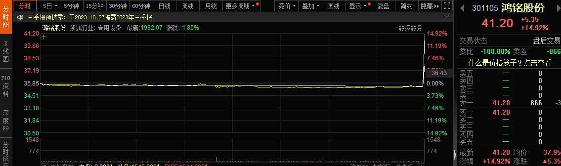 638万资金尾盘竞价“偷袭”！鸿铭股份“瞬间”上涨逾16%