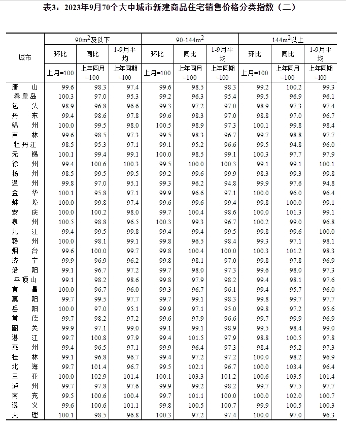 统计局：9月一线城市新建商品住宅销售价格环比持平、同比涨幅扩大