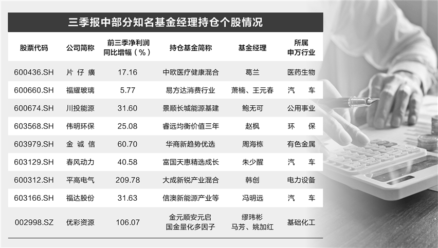 知名基金经理最新持仓曝光 绩优股仍是心头好