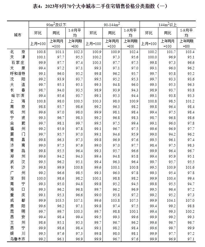 统计局：9月一线城市新建商品住宅销售价格环比持平、同比涨幅扩大