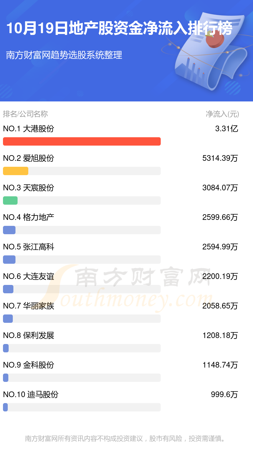 10月19日资金流向一览（地产股）