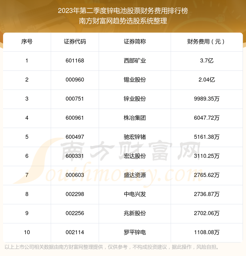 >锌电池股票十强：2023年第二季度财务费用排名