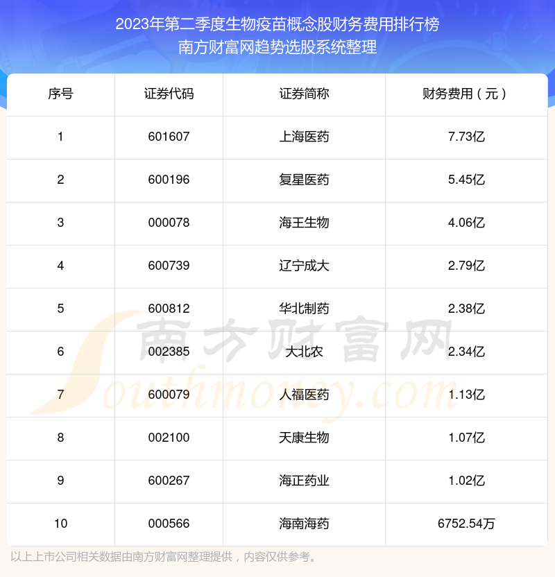 生物疫苗概念股财务费用10大排名（2023年第二季度）