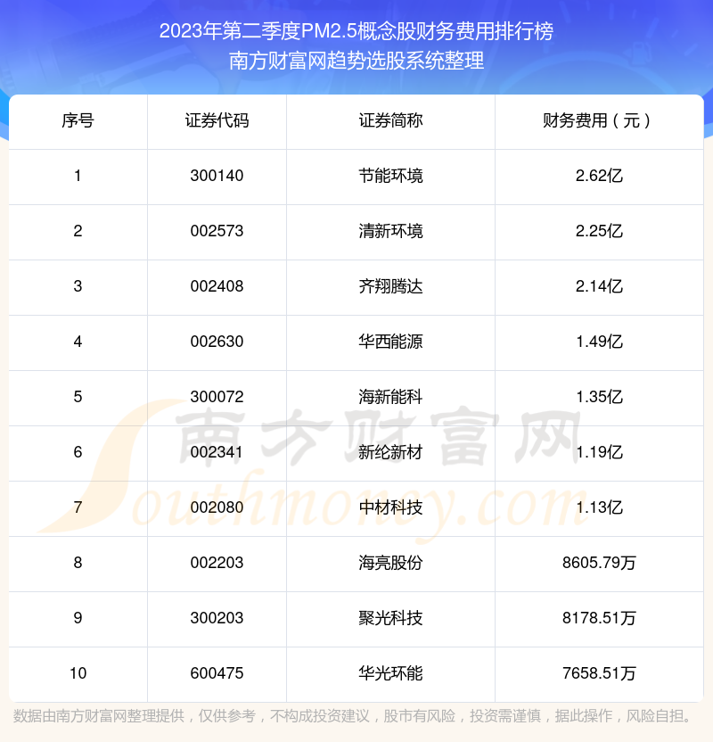 PM2.5概念股财务费用榜单（2023年第二季度前十名单）