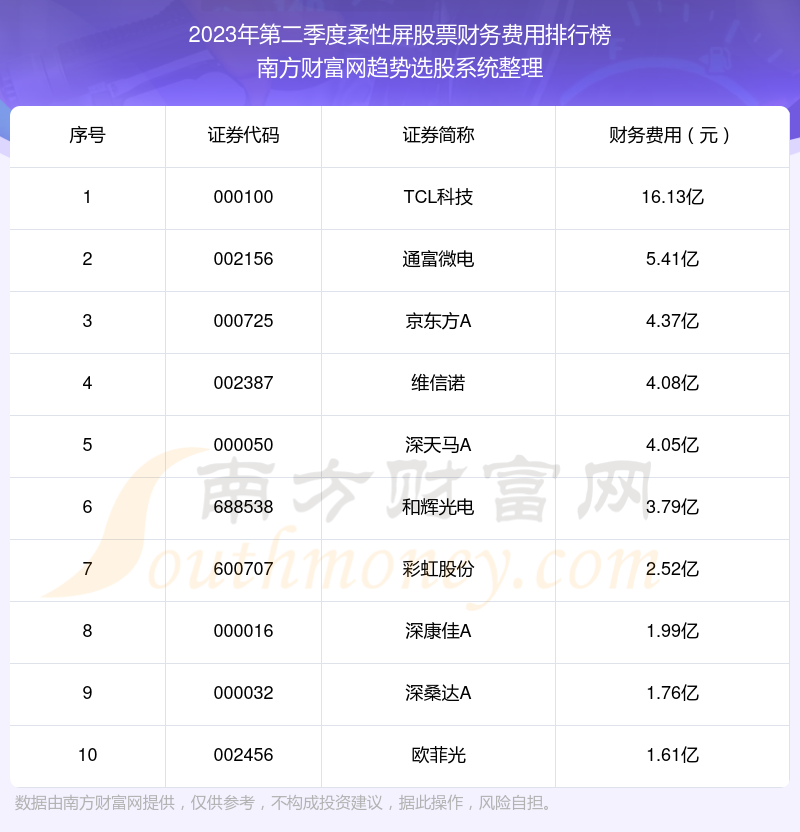 >柔性屏股票财务费用10大排名（2023年第二季度）