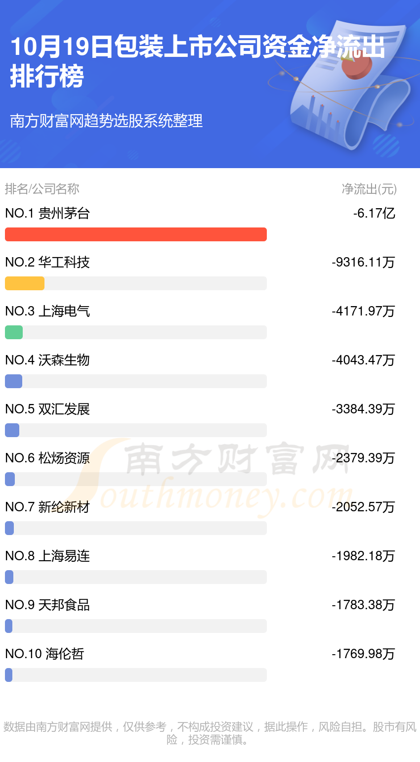 10月19日资金流向查看（包装上市公司）