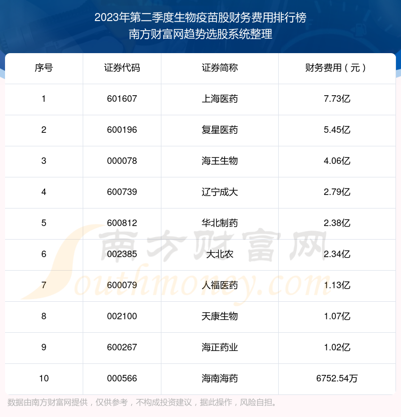 2023年第二季度：生物疫苗股财务费用前十榜单