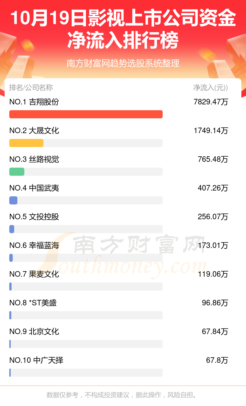 【资金流向追踪】10月19日影视上市公司资金流向排名