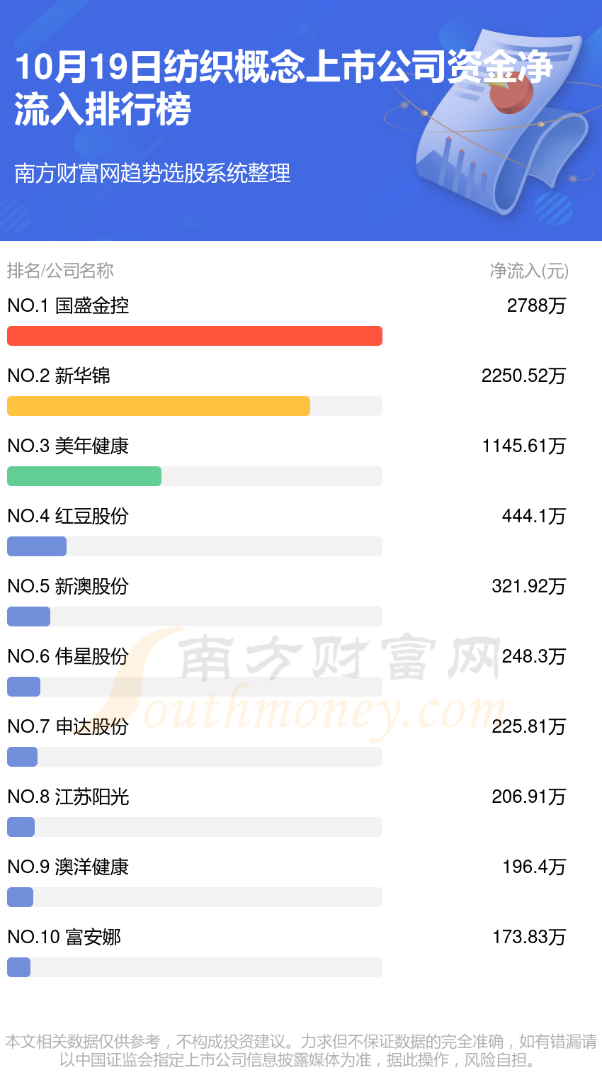 10月19日纺织概念上市公司资金流向查询（净流入、净流出）