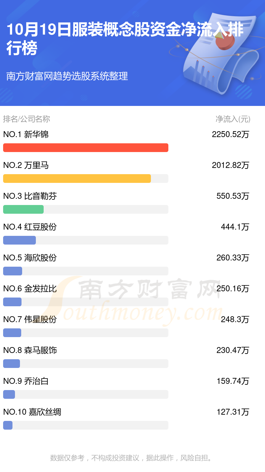 >服装概念股10月19日资金流向排名