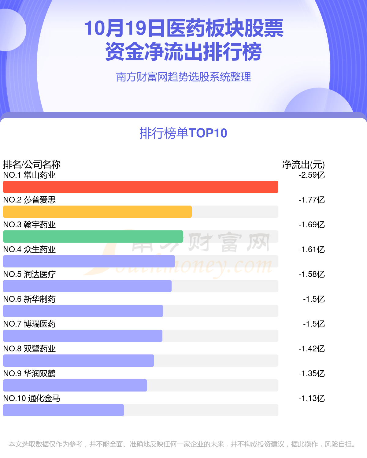 10月19日资金流向统计：医药板块股票资金流向查询