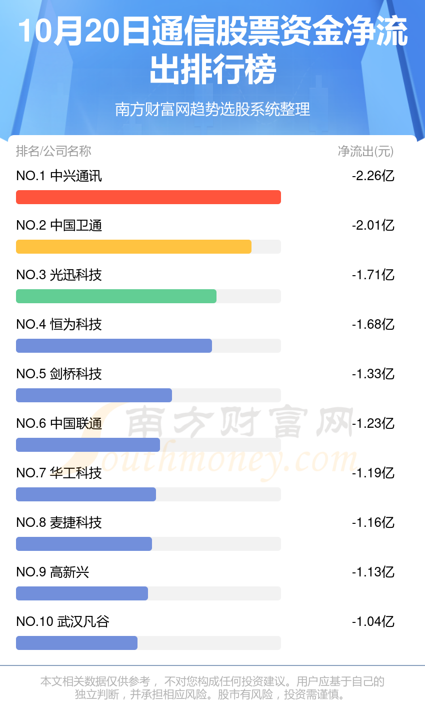 【资金流向】10月20日通信股票资金流向查询