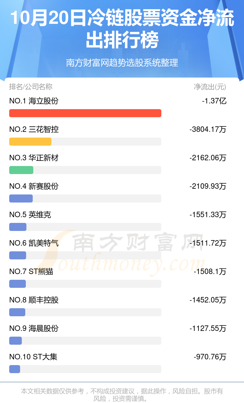 10月20日资金流向统计：冷链股票资金流向排行榜