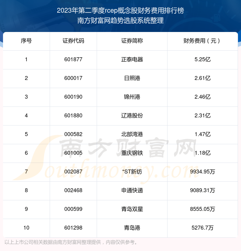 rcep概念股财务费用排行榜前10一览（2023年第二季度）