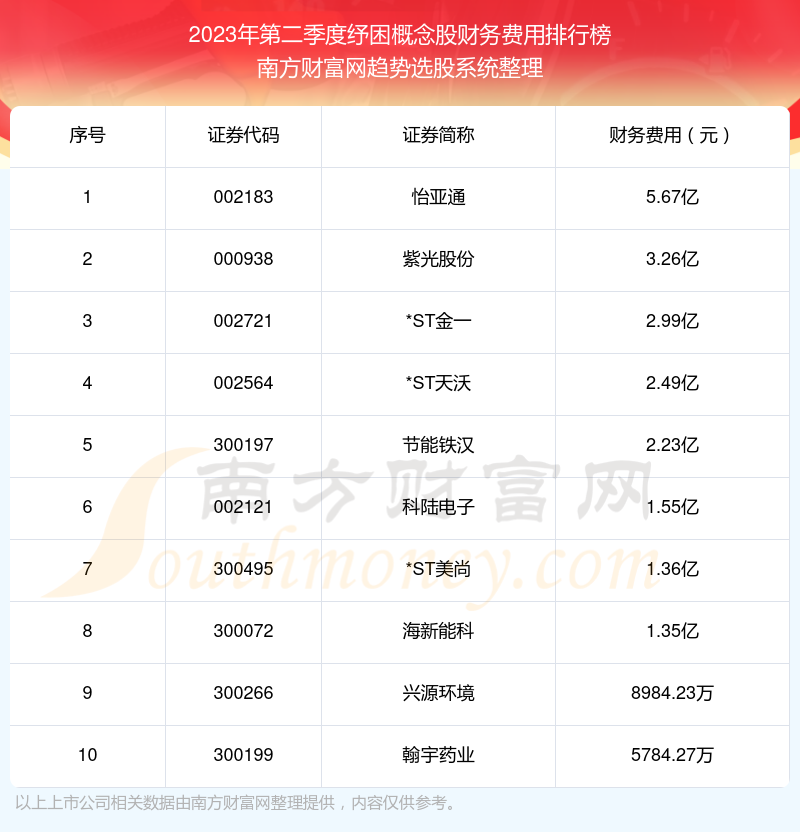 >【纾困概念股】2023年第二季度财务费用前十榜单