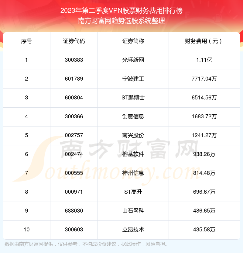 VPN股票财务费用排行榜前10一览（2023年第二季度）