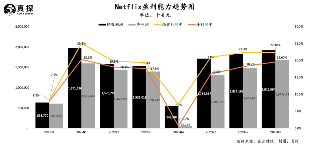 奈飞又行了？营收利润超预期，用户增长创纪录