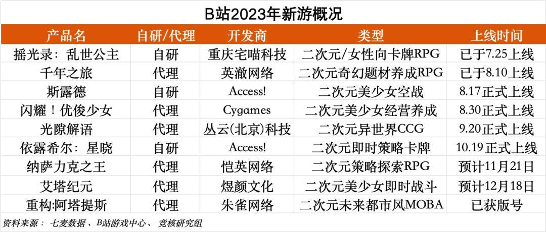 B站23年自研游戏打响“终局战”，大家还是想念赛马娘