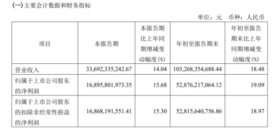 “股王”茅台发声！第三季度净利润同比增长15.68%