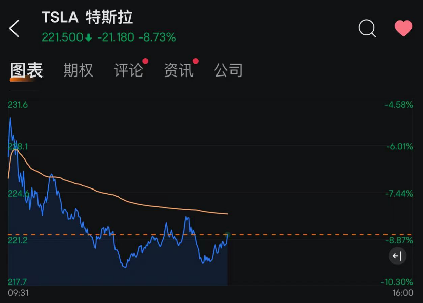 >特斯拉市值一日蒸发逾600亿 投行感叹未见过马斯克如此谨慎