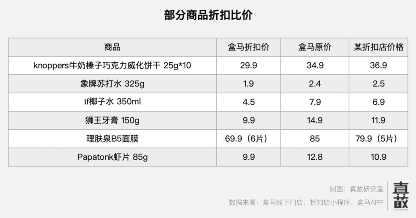 降价20%，盒马接住精致穷的中产们