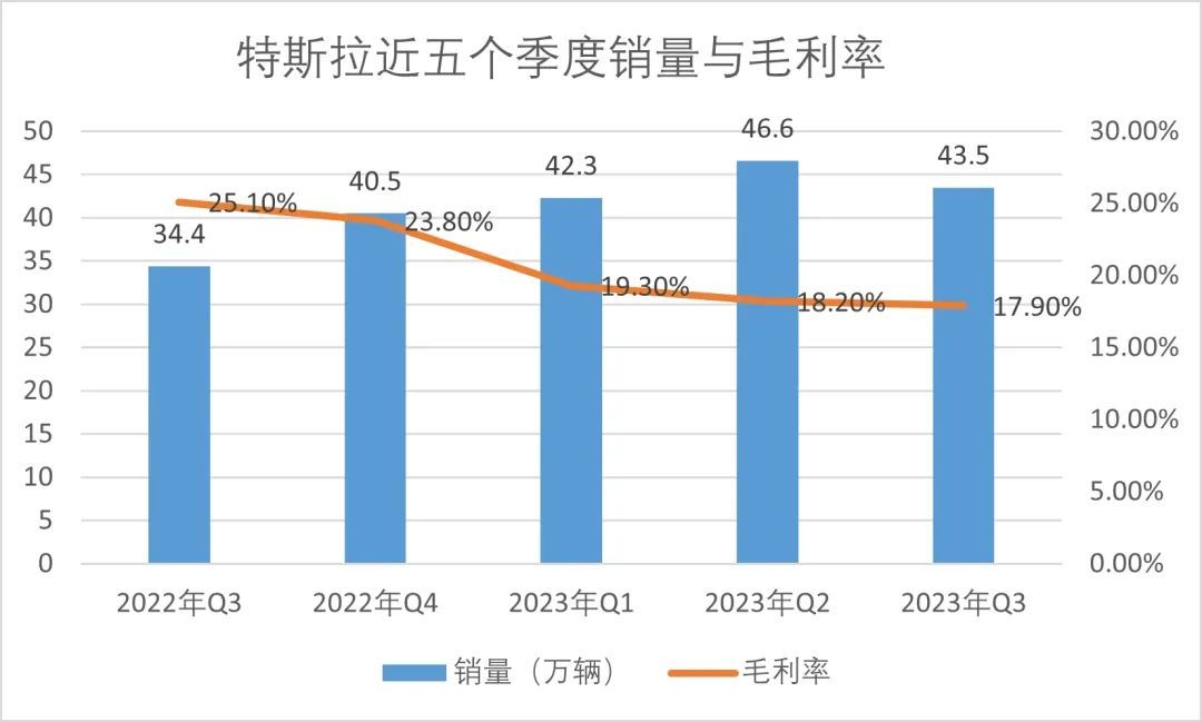 >特斯拉：车越卖越多，钱越赚越少