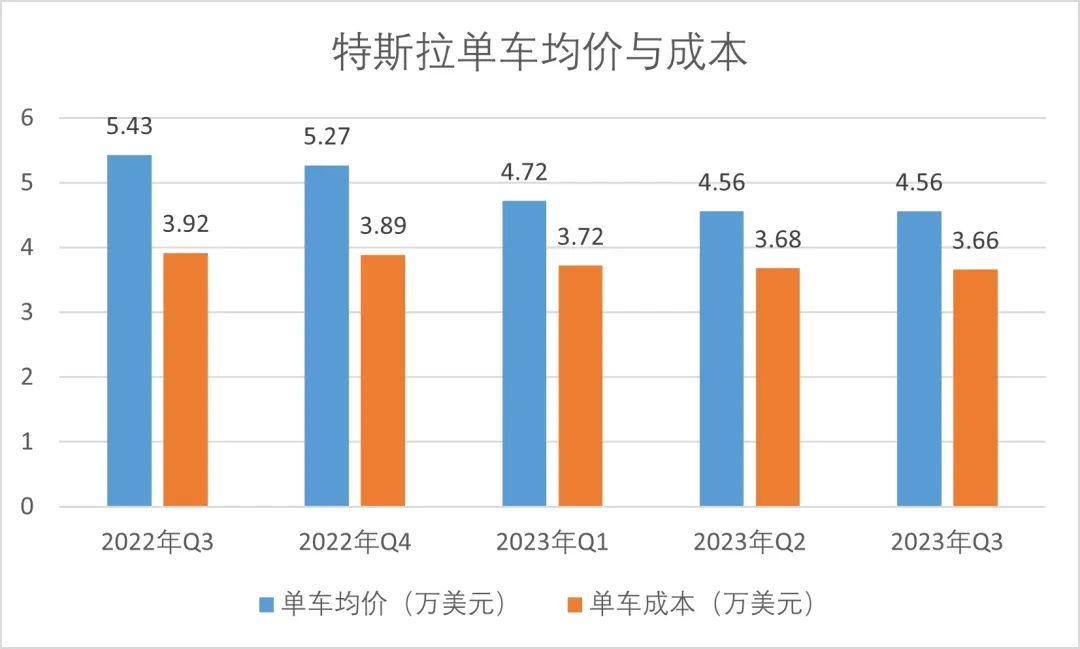 特斯拉：车越卖越多，钱越赚越少