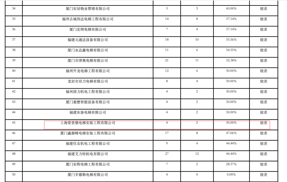 云南弥勒电梯坠落致3死17伤！涉事品牌旗下维保公司多次上黑名单