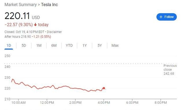 >特斯拉暴跌9%，马斯克身家蒸发160亿美元，仍为世界首富