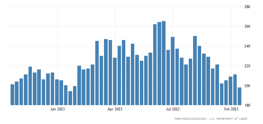 >美初请数据刷新9个月新低 高利率下火热就业还能持续多久？